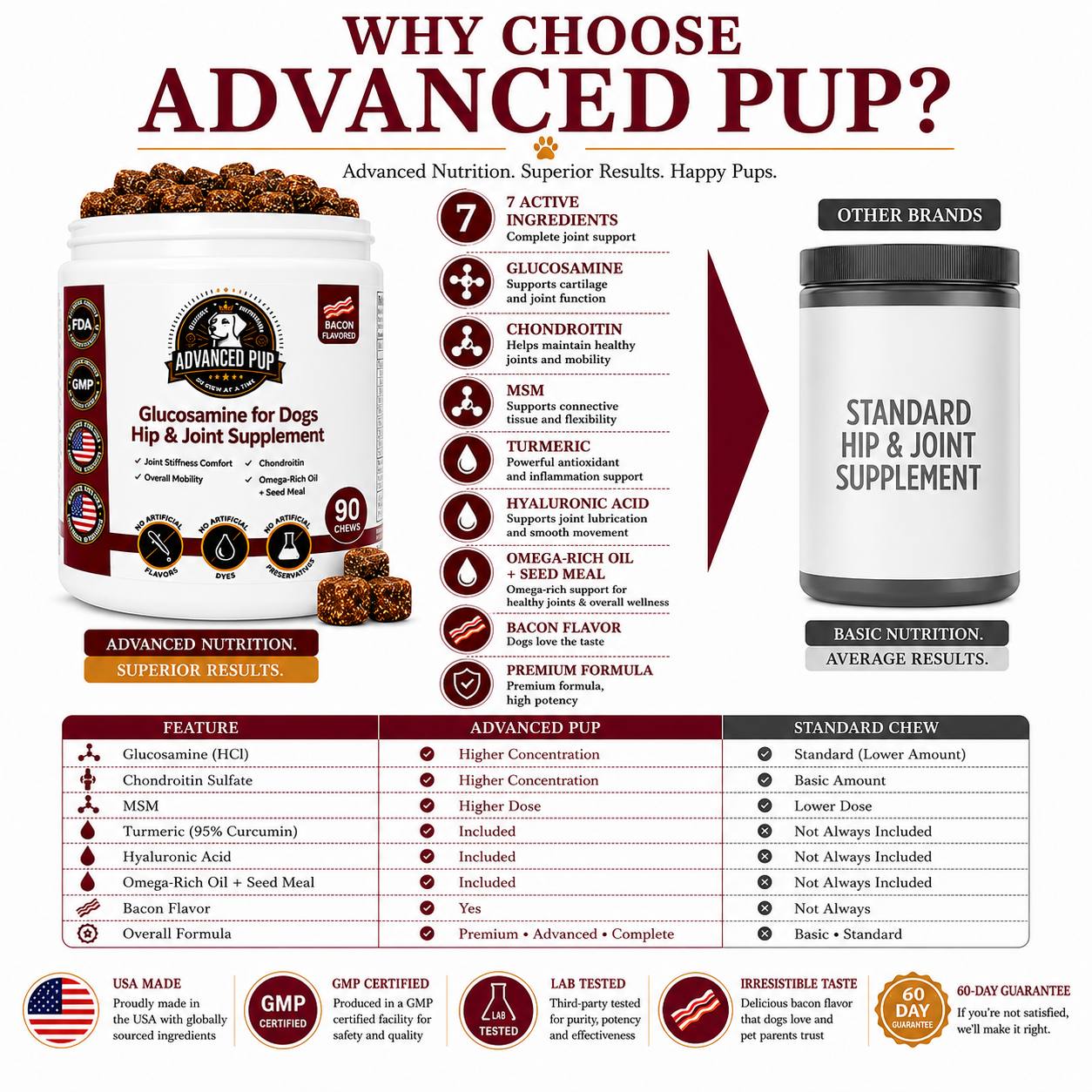 Comparison chart of AdvancedPUP dog hip and joint chews versus standard supplements, showing higher glucosamine, chondroitin, MSM, turmeric, and hyaluronic acid
